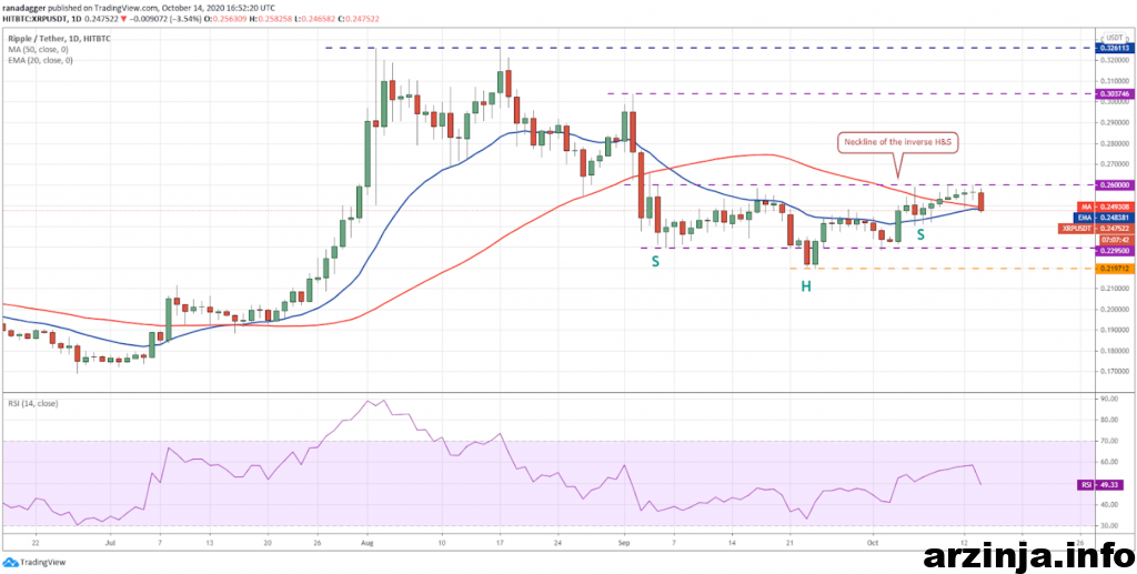 نمودار روزانه ریپل