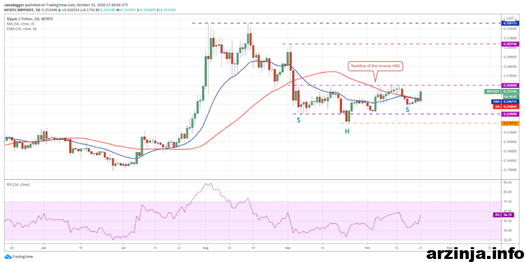 نمودار روزانه ریپل