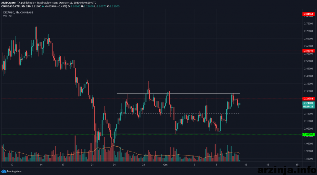 تحلیل تزوس (XTZ)