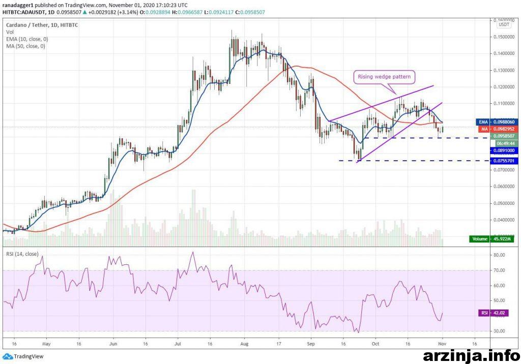 نمودار روزانه کاردانو