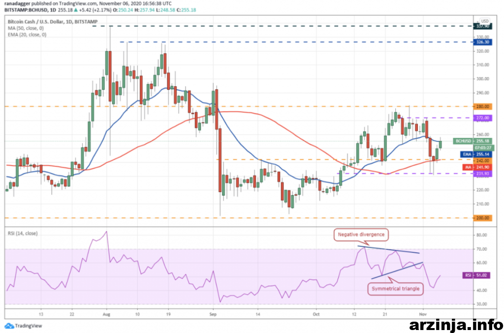 نمودار روزانه بیت کوین کش