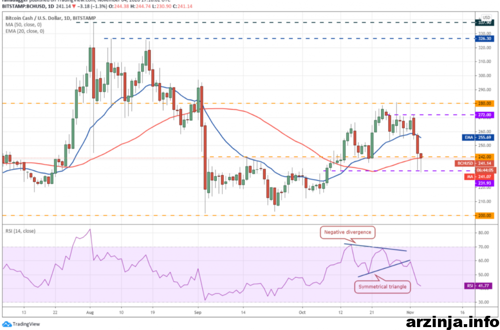 نمودار روزانه بیت کوین کش