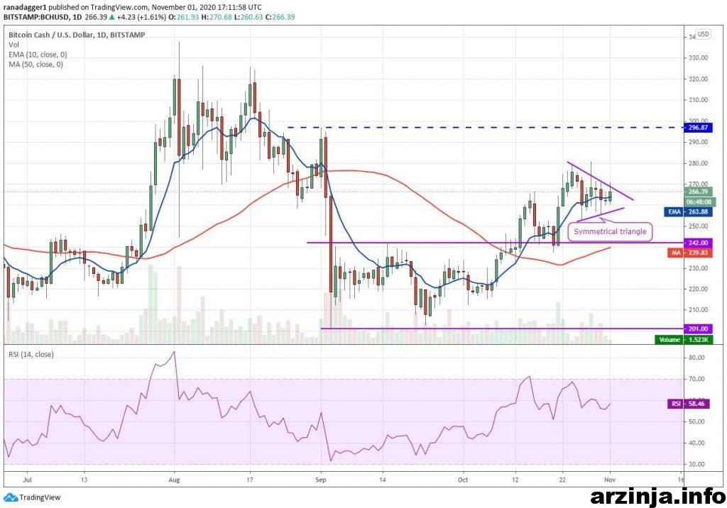 نمودار روزانه بیت کوین کش