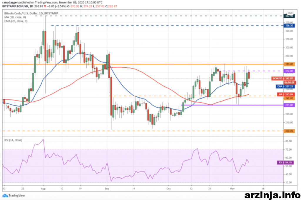 نمودار روزانه بیت کوین کش