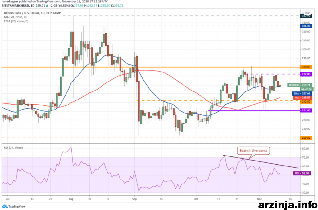 نمودار روزانه بیت کوین کش