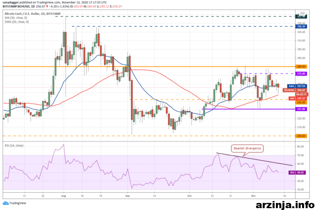 نمودار روزانه بیت کوین کش&nbsp;
