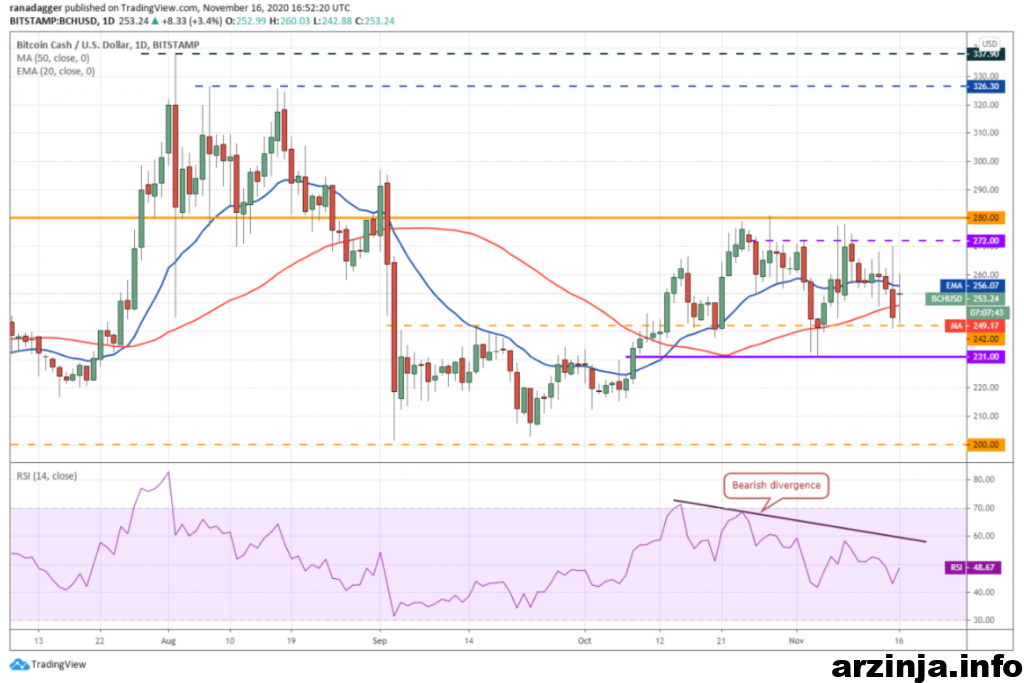 نمودار روزانه بیت کوین کش