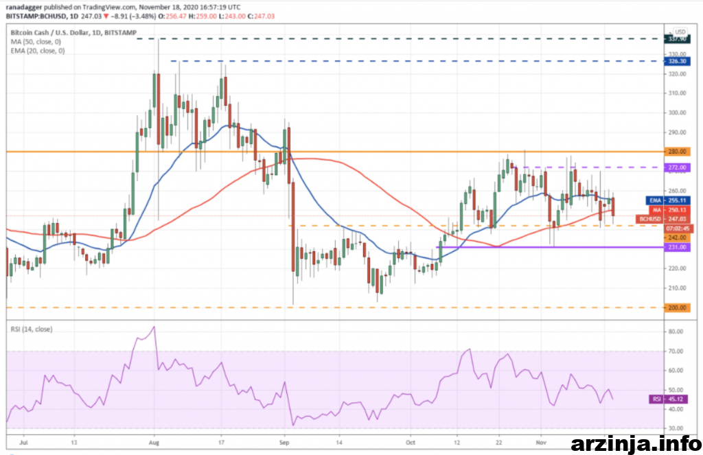 نمودار روزانه بیت کوین کش