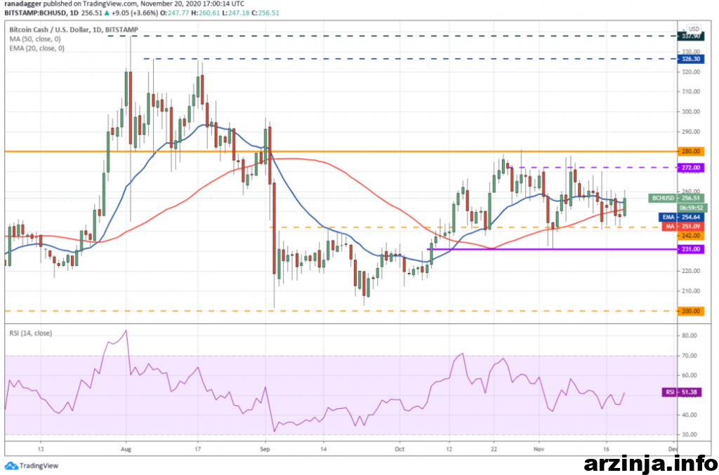 تحلیل بیت کوین کش