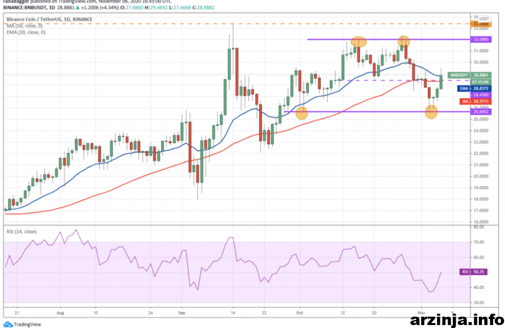 نمودار روزانه بایننس کوین