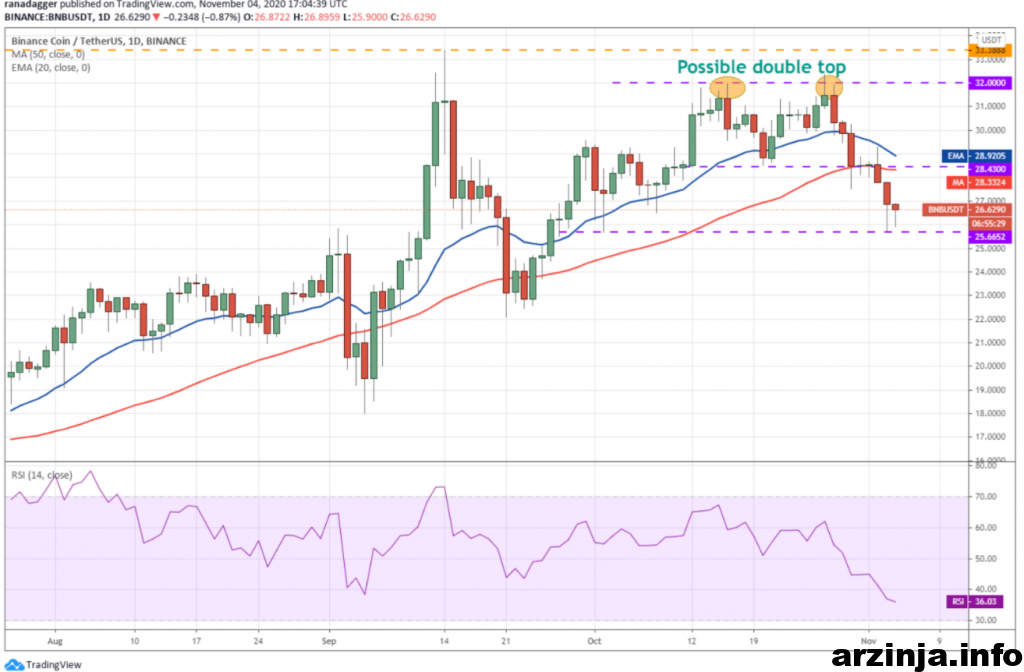 تحلیل بایننس کوین (BNB)