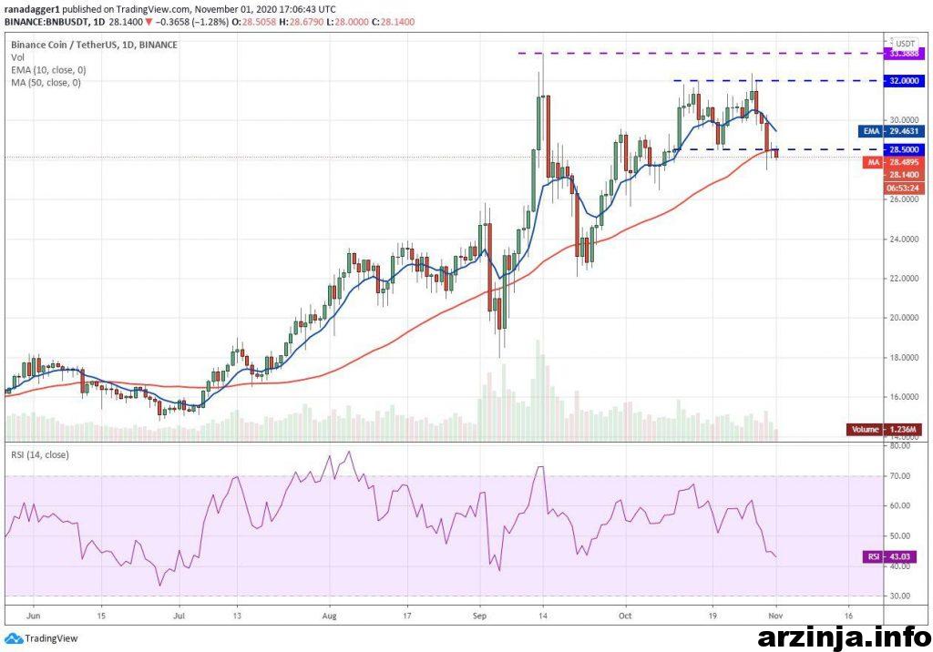 نمودار روزانه بایننس کوین