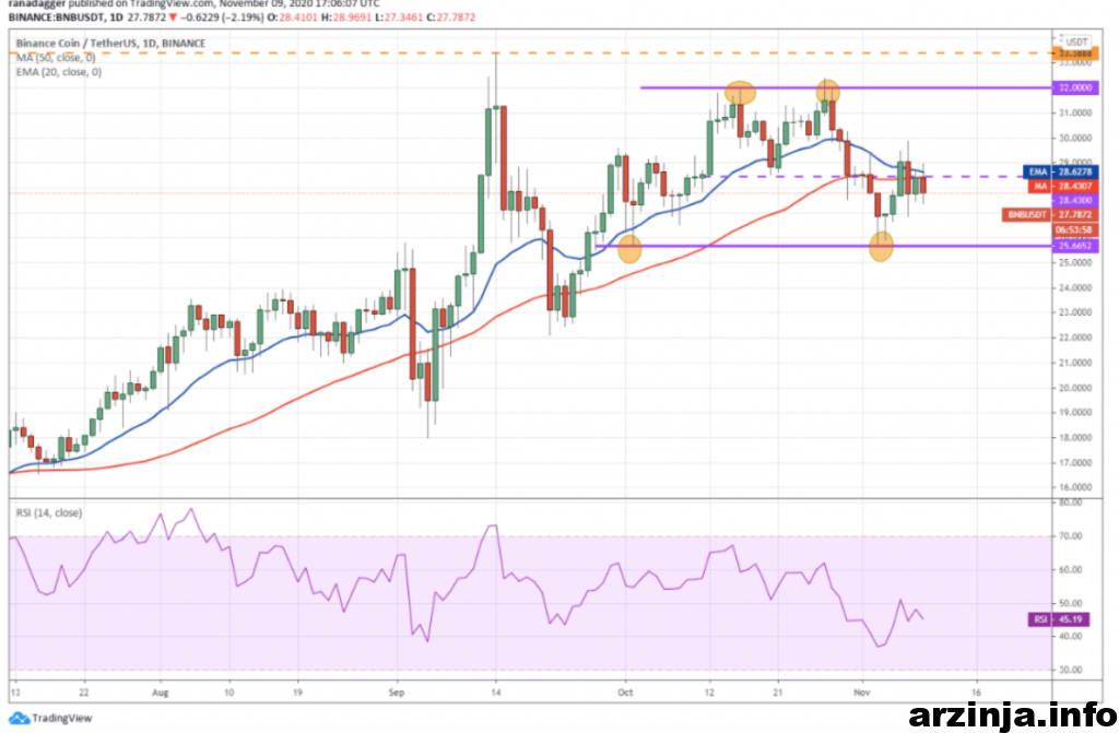 نمودار بایننس کوین
