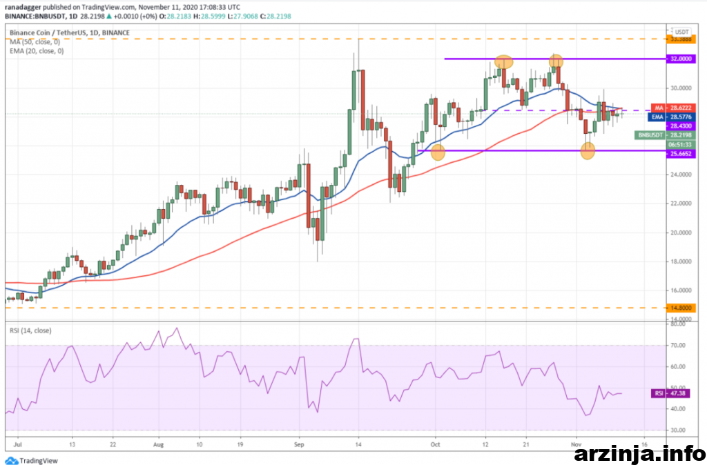 نمودار روزانه بایننس کوین