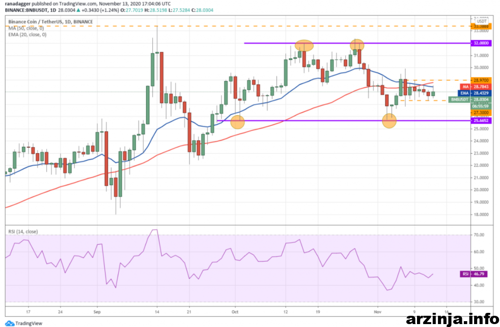 نمودار روزانه بایننس کوین