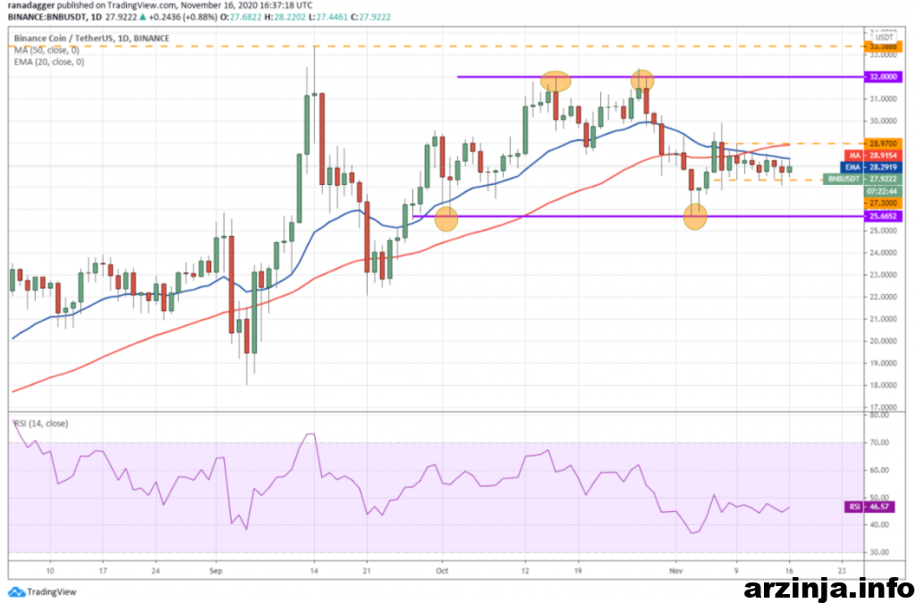 نمودار روزانه بایننس کوین