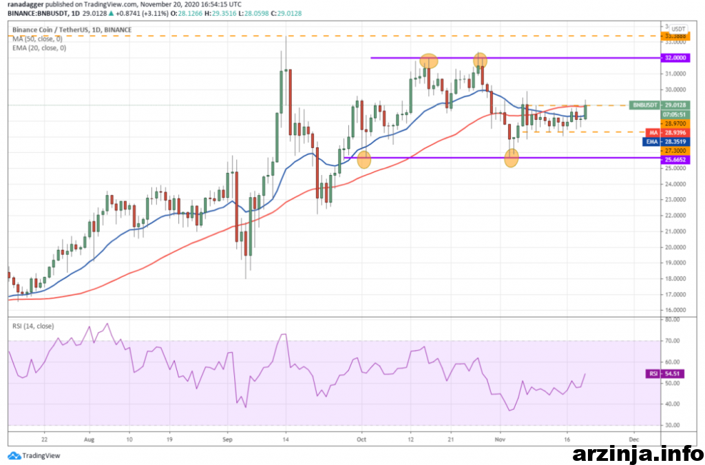 نمودار روزانه بایننس کوین