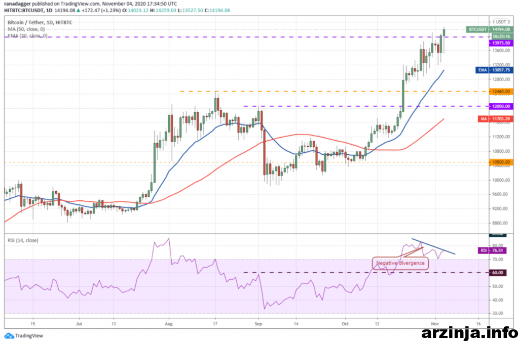 نمودار روزانه بیت کوین