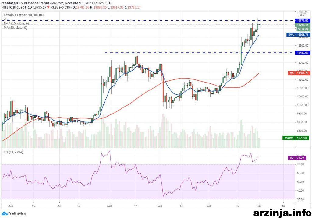 نمودار روزانه بیت کوین
