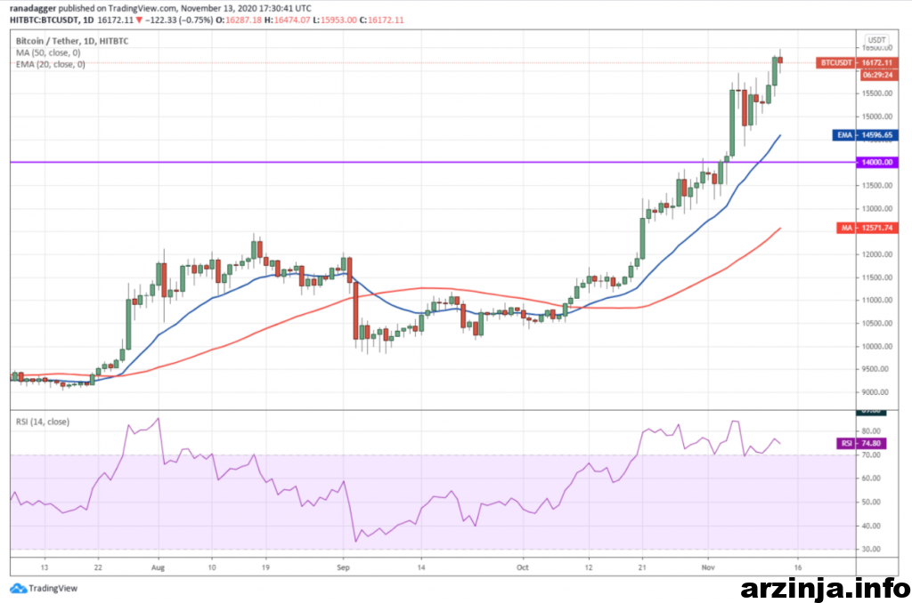 نمودار روزانه بیت کوین