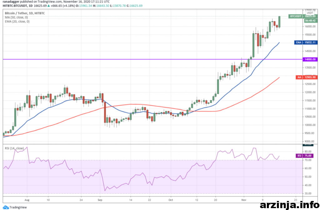 نمودار روزانه بیت کوین