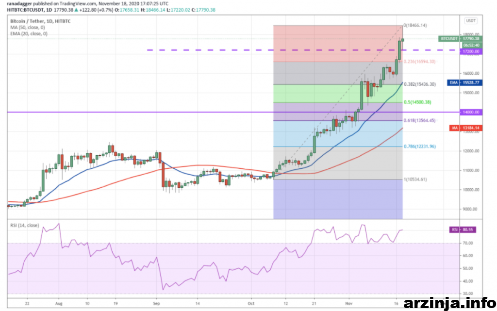 نمودار روزانه بیت کوین