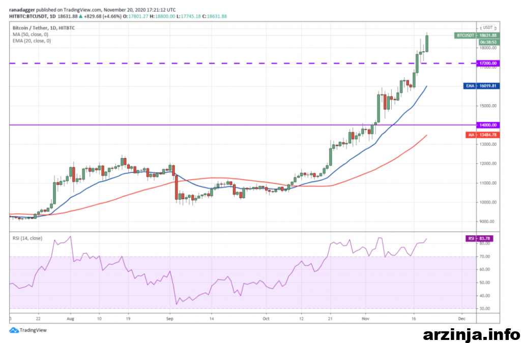نمودار روزانه بیت کوین