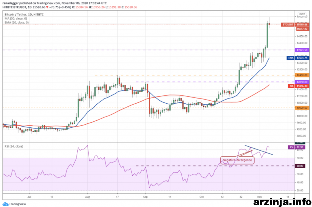 نمودار روزانه بیت کوین