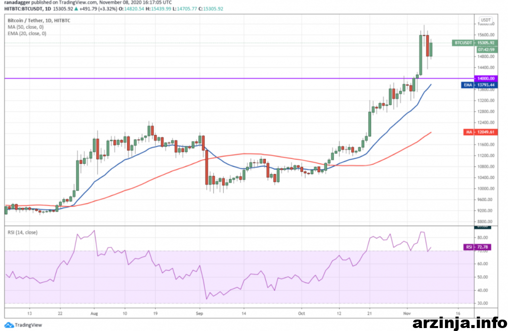 نمودار روزانه بیت کوین