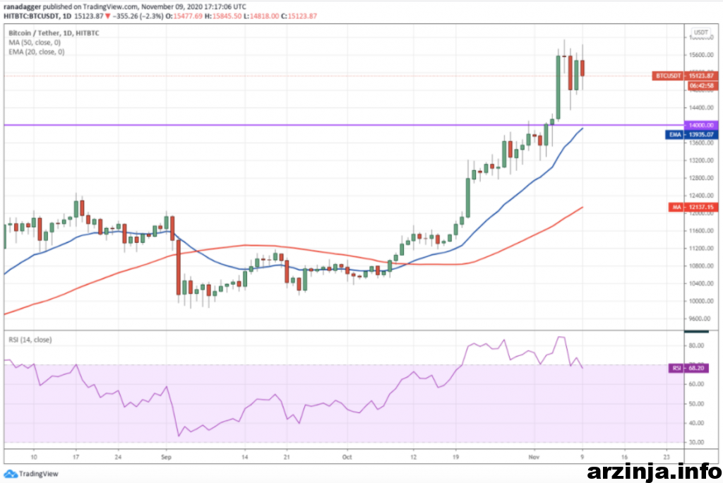 نمودار روزانه بیت کوین