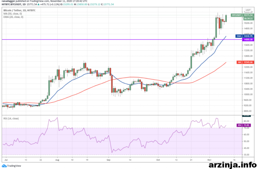 نمودار روزانه بیت کوین