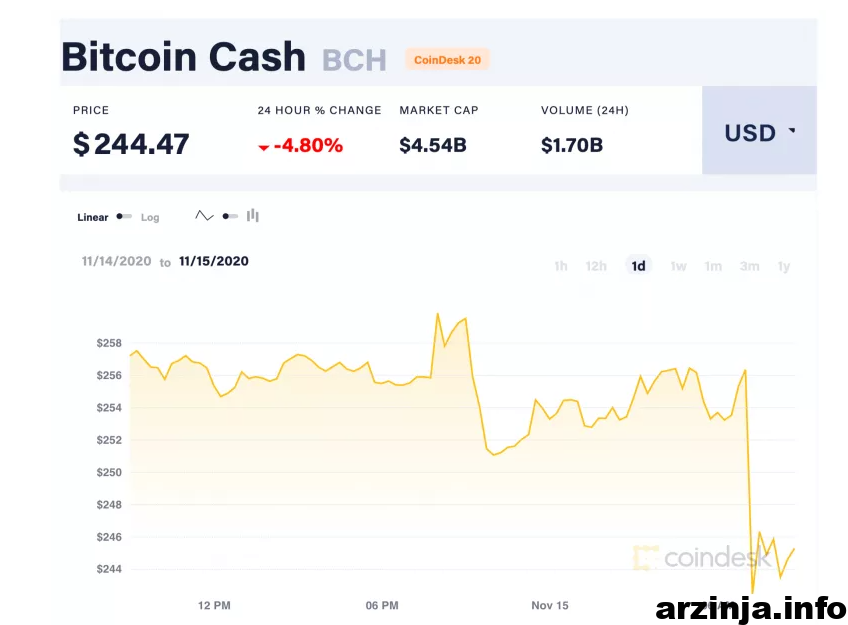 ارزش بیت کوین کش قبل از هارد فورک