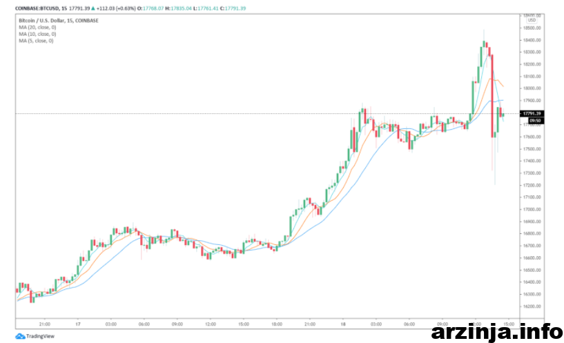 نمودار 15 دقیقه ای بیت کوین