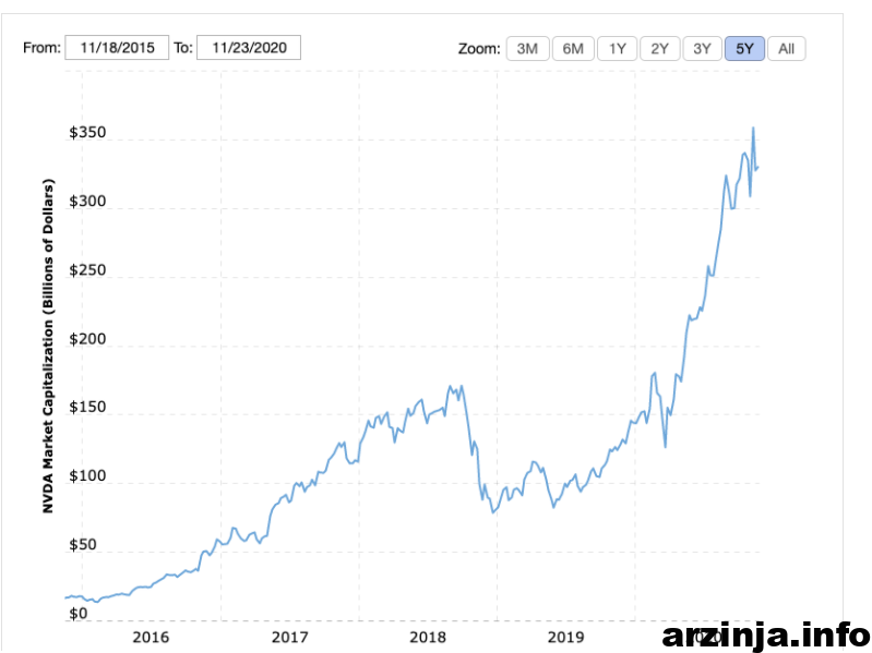 نمودار 5 ساله سرمایه بازاری انویدیا