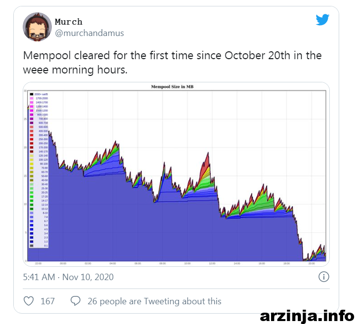 صفر شدن حجم میم پول (Mempool)