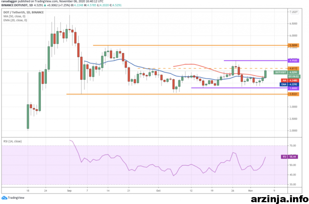 نمودار روزانه پولکادات