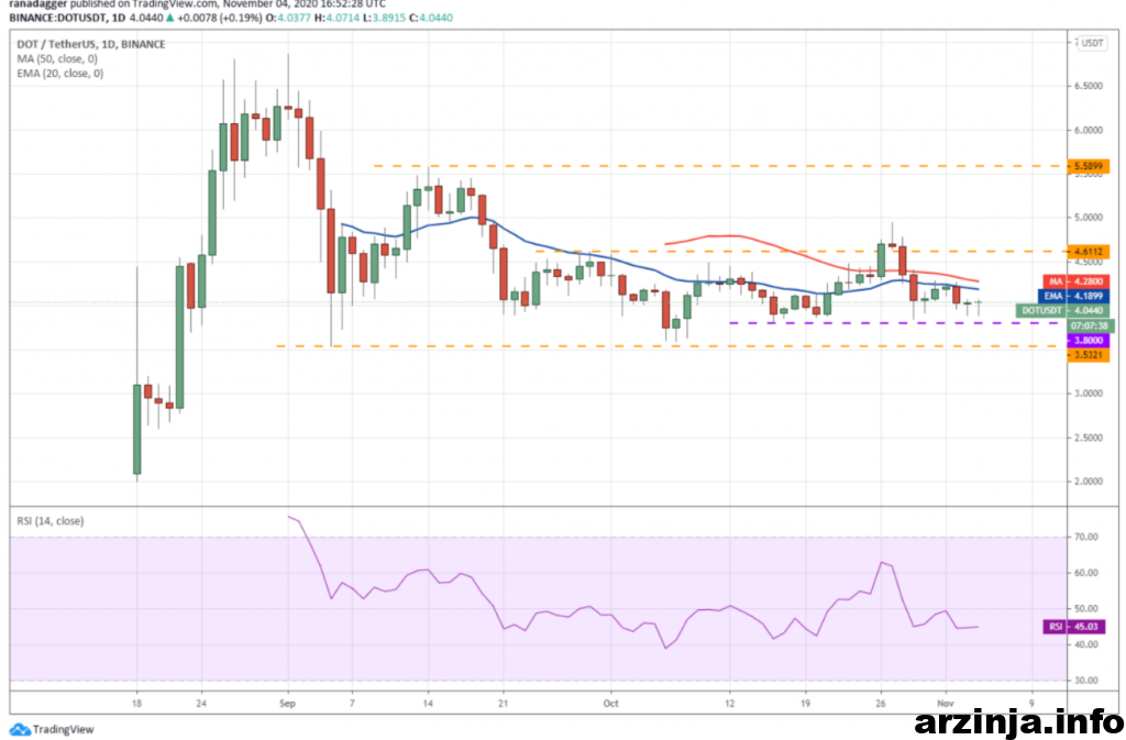 نمودار روزانه لایت کوین