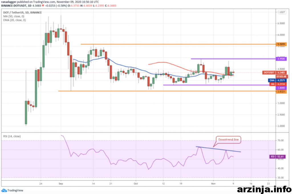 نمودار روزانه پولکادات
