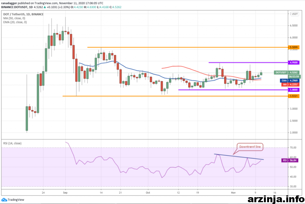 نمودار روزانه پولکادات