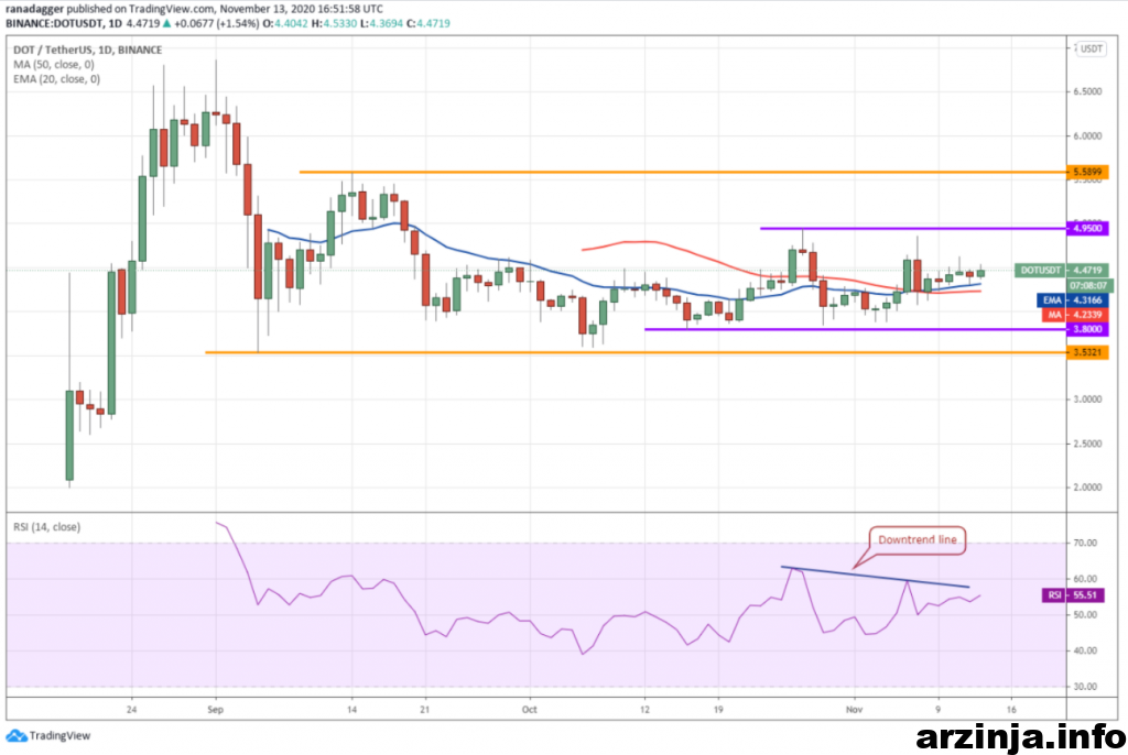 نمودار روزانه پولکادات