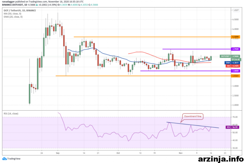 نمودار روزانه پولکادات