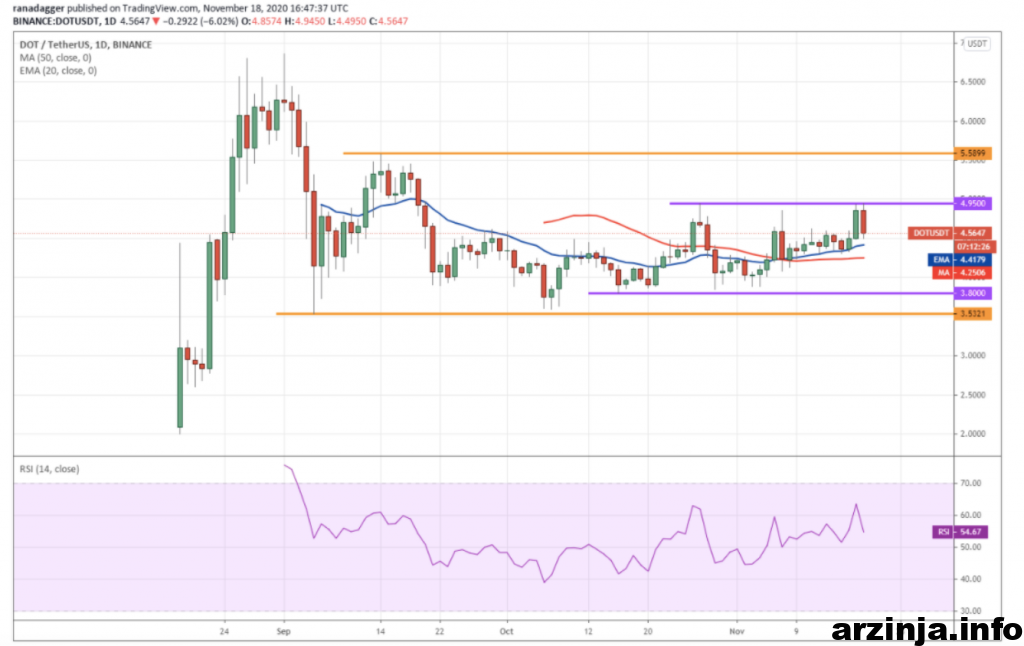 نمودار روزانه پولکادات