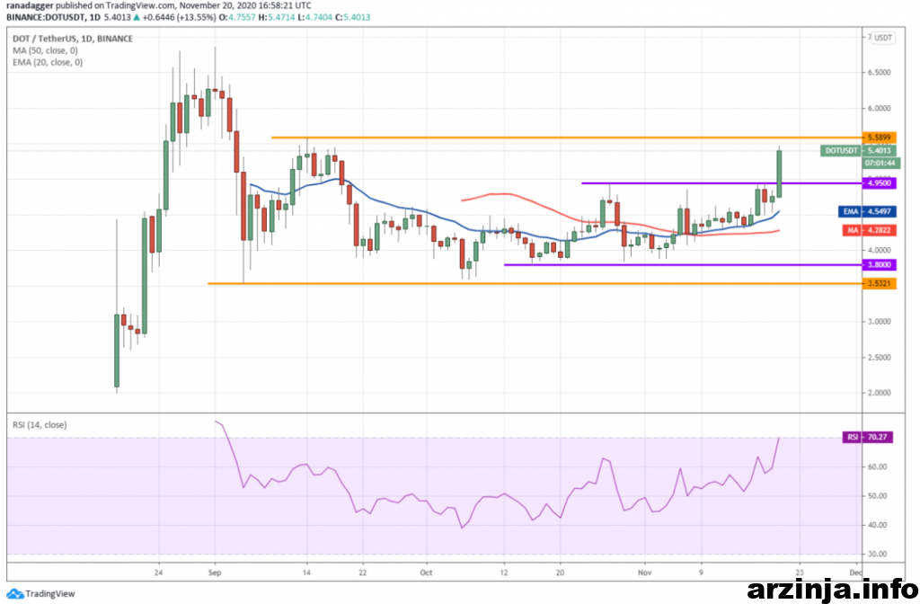 نمودار روزانه پولکادات