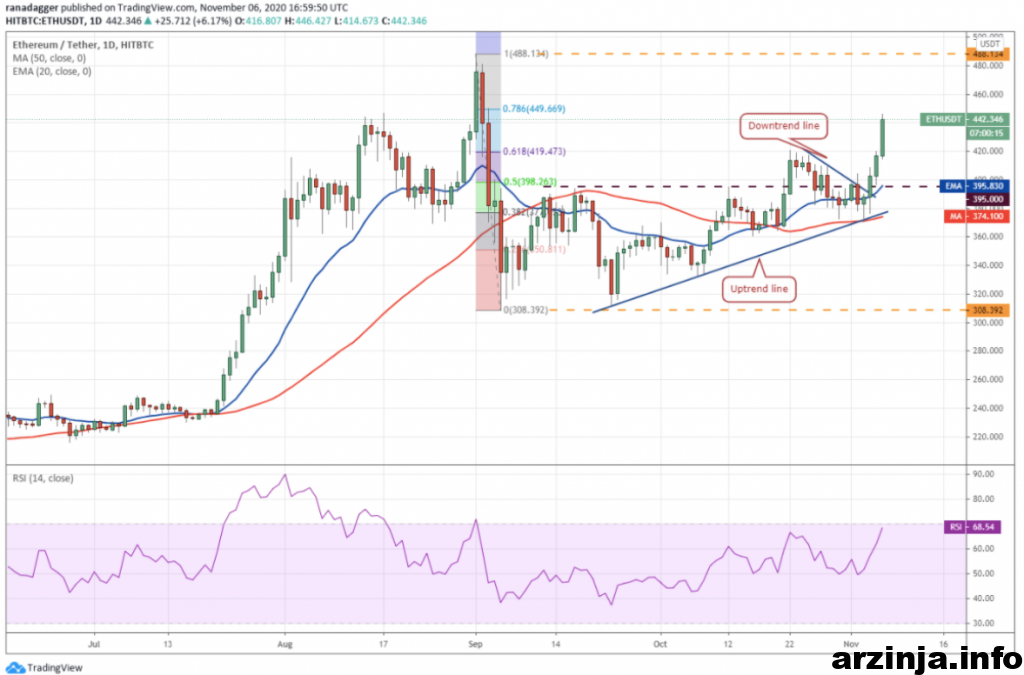 نمودار روزانه اتریوم