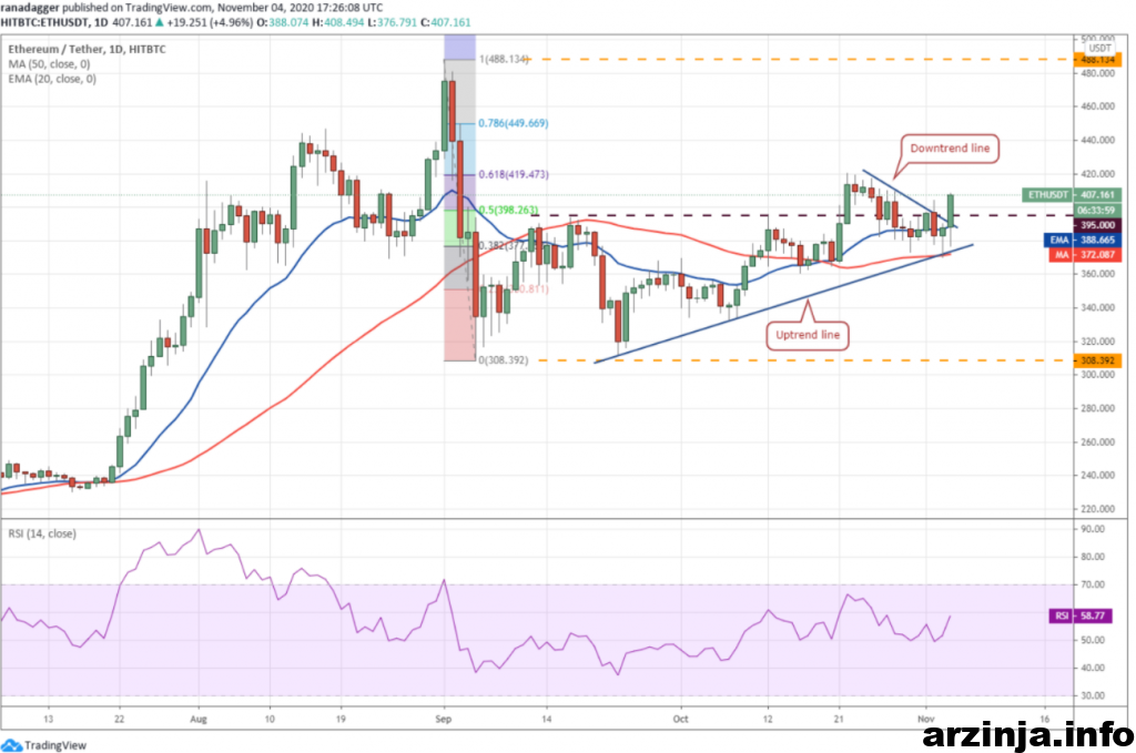 نمودار روزانه اتریوم