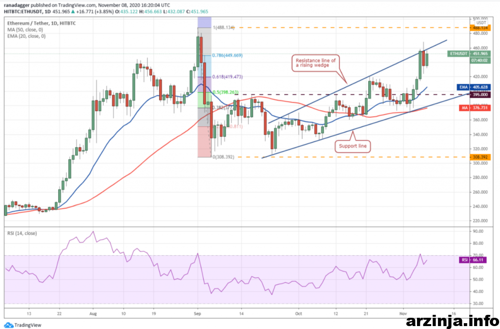نمودار روزانه اتریوم