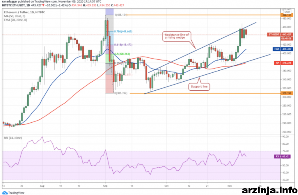 نمودار روزانه اتریوم