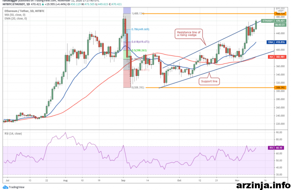 نمودار روزانه اتریوم