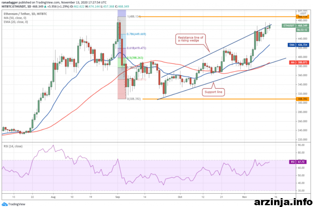 نمودار روزانه اتریوم