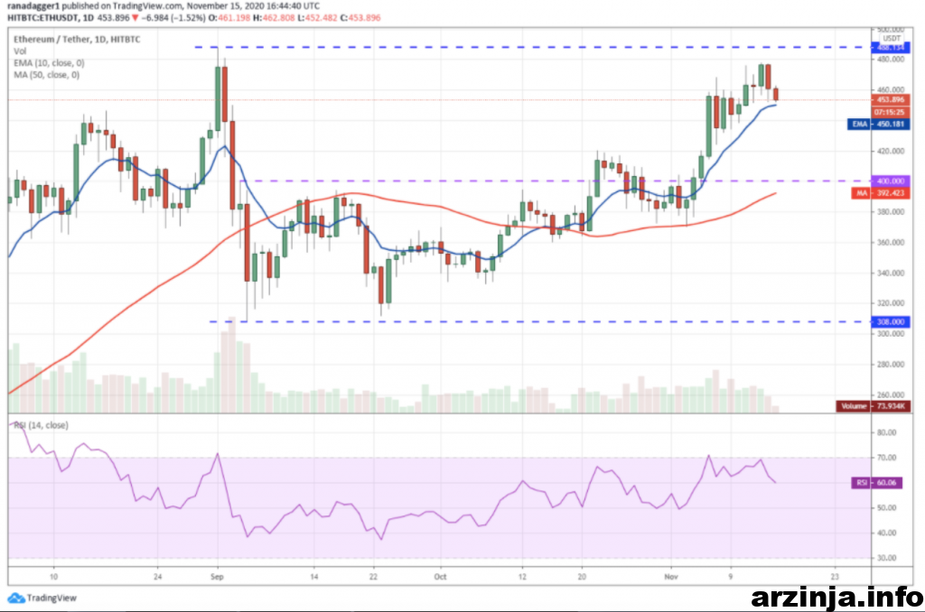 نمودار روزانه اتریوم
